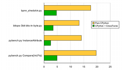 Yellow: Pure CPython interpreter; Green: After Crosstwine Linker integration Python benchmark results, graphic