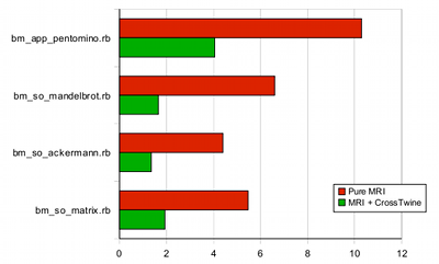 Ruby benchmark results, graphic